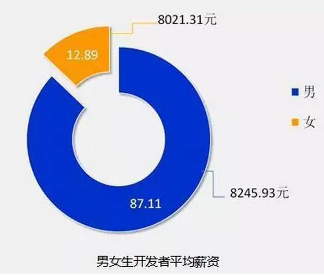 8張圖告訴你2018年IT行業究竟有多吃香！