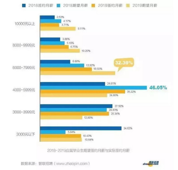 配圖4 2019大學(xué)專(zhuān)業(yè)薪酬排行榜20強(qiáng)出爐.jpg