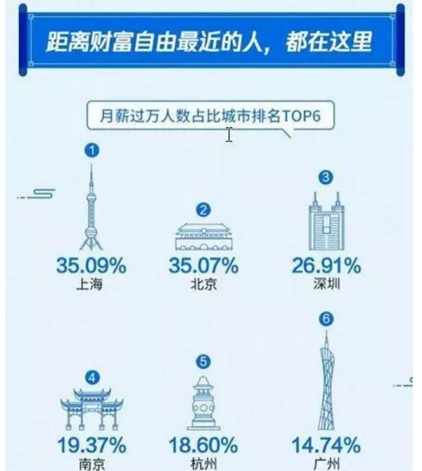 配圖2 如何才能月薪過萬？入對行，薪資自然不用愁.jpg